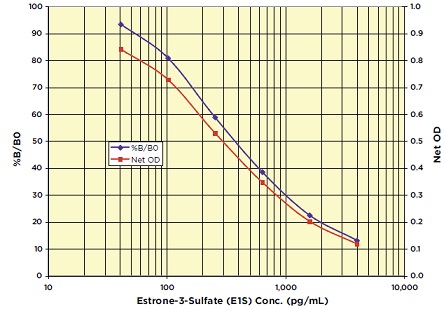 DetectX Estrone-3-Sulfate (E1S)  ELISA Kit検量線例